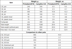 Primus CampFire Cookset S/S - Small -Camping & Hiking Sale 2017 10 24 223543